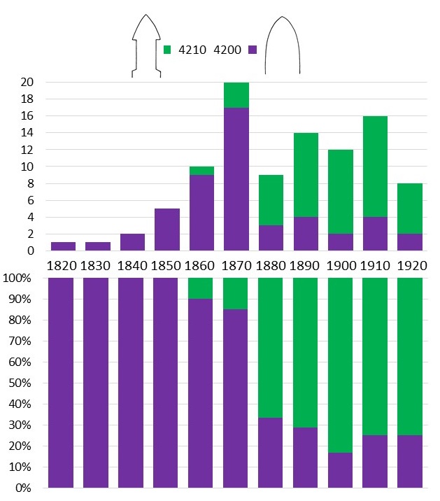 Bar chart showing numbers of Gothic headstones by type and, by decade at Kirkdale, North Yorkshire. The plainer shape was popular first, with the indented sides coming later