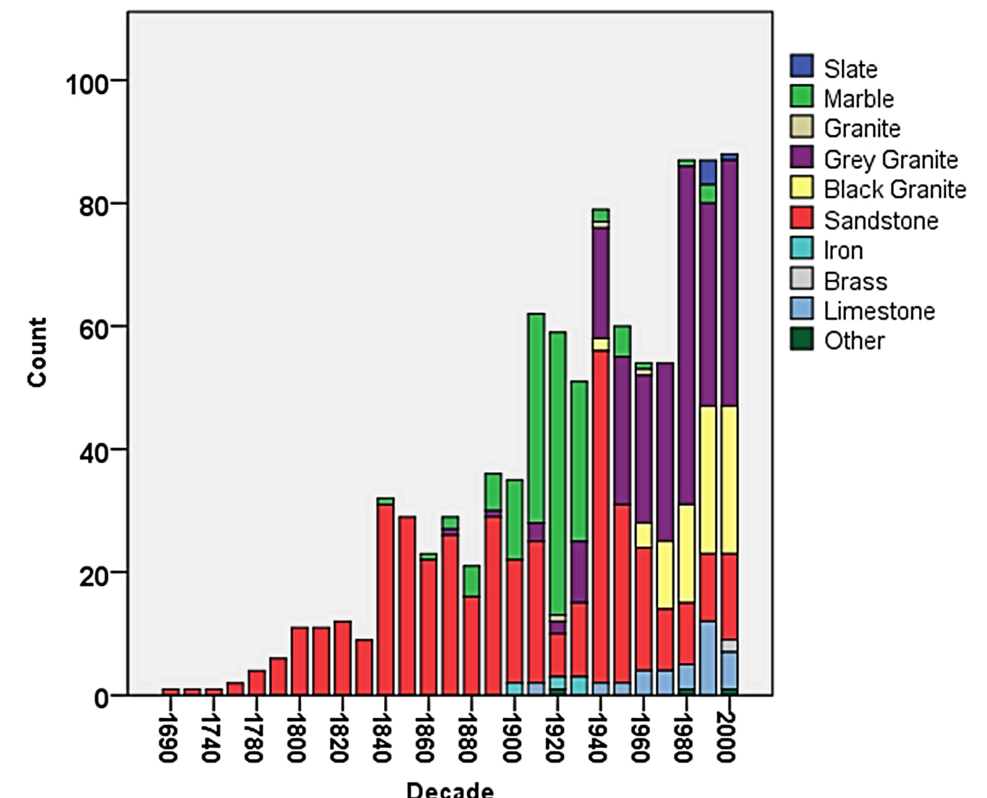 Bar chart showing materials over time, Kirkdale, North Yorkshire showing marble taking over from sandstone then granites.