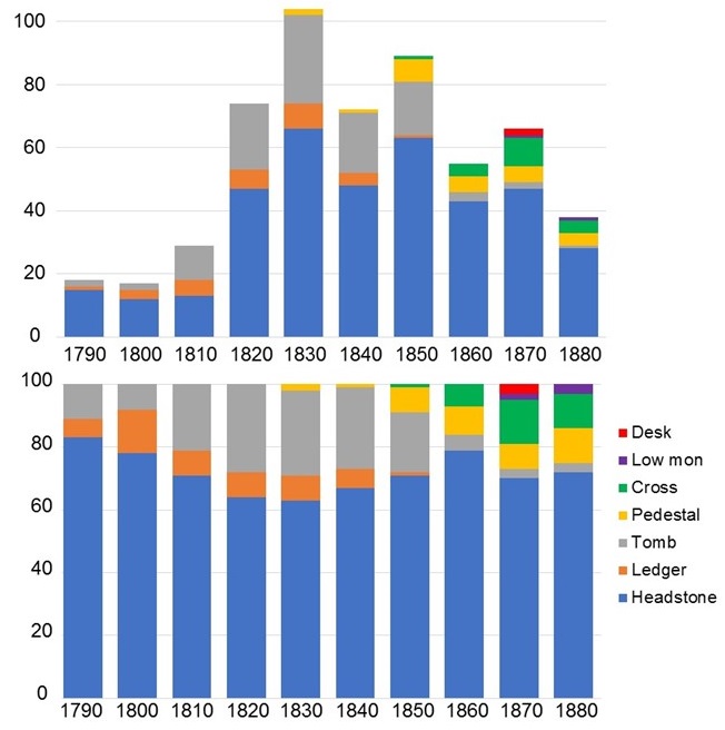 Bar chart showing broad memorial categories over time, St. John’s cemetery Parramatta, New South Wales, Australia. Many tombs were erected in the early 19th century